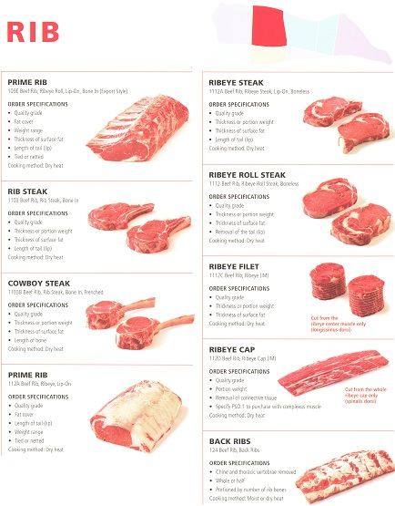 How To Pick The Right Beef